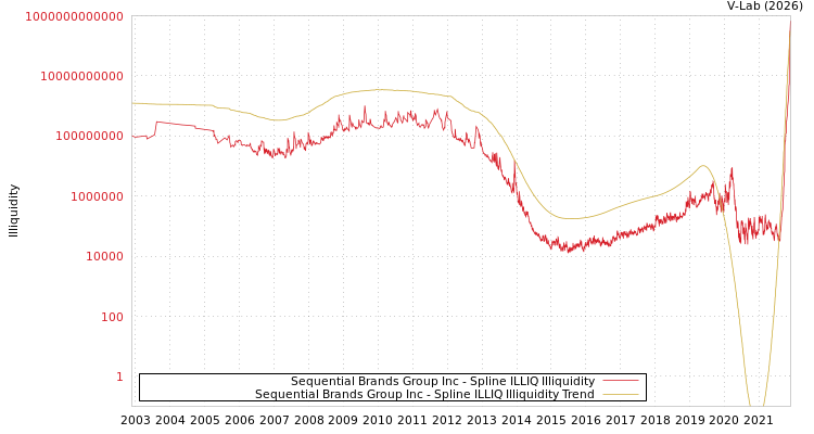 graph of Sequential Brands Group Inc ILLIQ-SMEM
