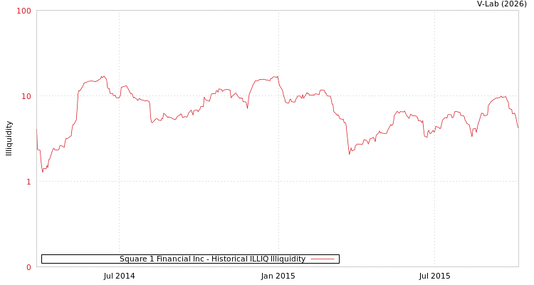 graph of Square 1 Financial Inc ILLIQ-HIST