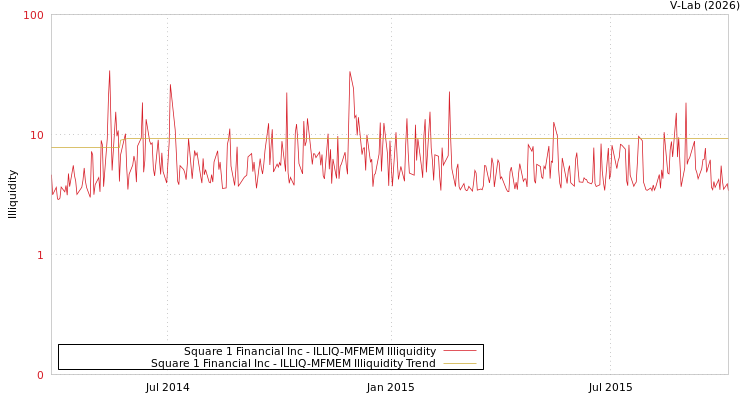 graph of Square 1 Financial Inc ILLIQ-MFMEM