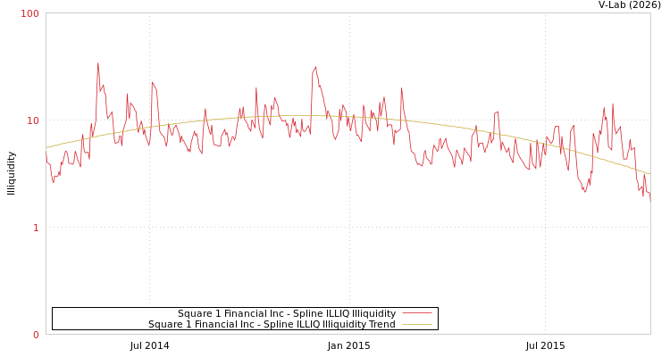 graph of Square 1 Financial Inc ILLIQ-SMEM