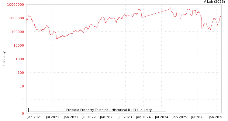 graph of Presidio Property Trust Inc ILLIQ-HIST