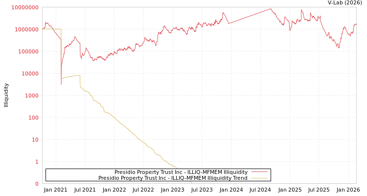 graph of Presidio Property Trust Inc ILLIQ-MFMEM