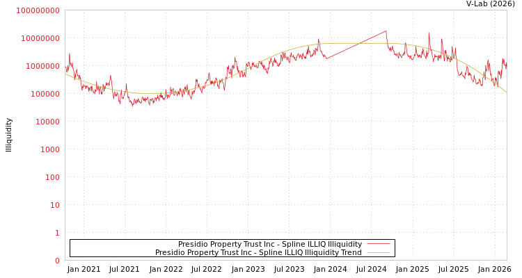 graph of Presidio Property Trust Inc ILLIQ-SMEM