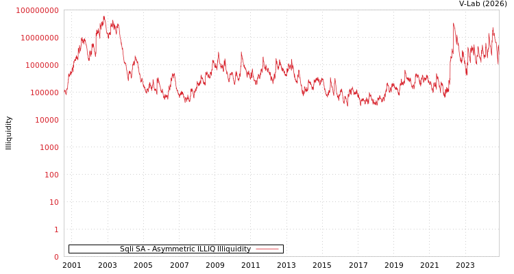graph of Sqli SA ILLIQ-AMEM