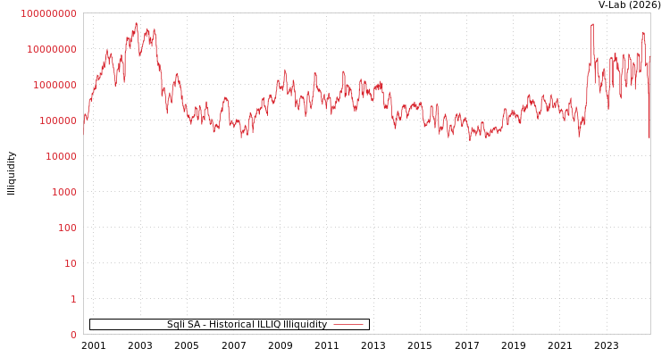 graph of Sqli SA ILLIQ-HIST