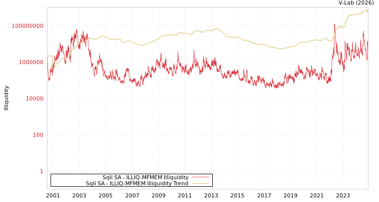 graph of Sqli SA ILLIQ-MFMEM