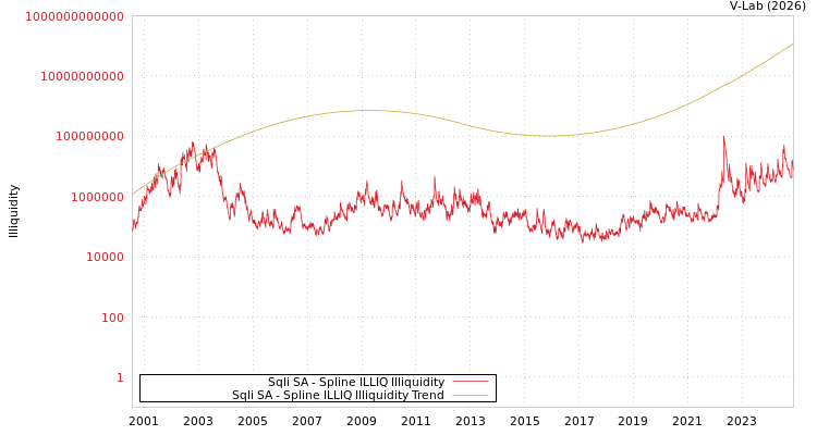 graph of Sqli SA ILLIQ-SMEM