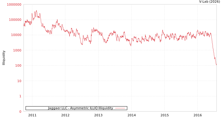 graph of Jaggaer LLC ILLIQ-AMEM