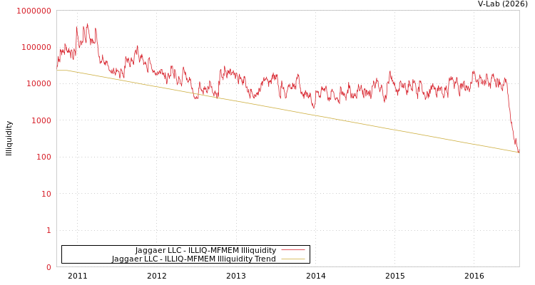 graph of Jaggaer LLC ILLIQ-MFMEM