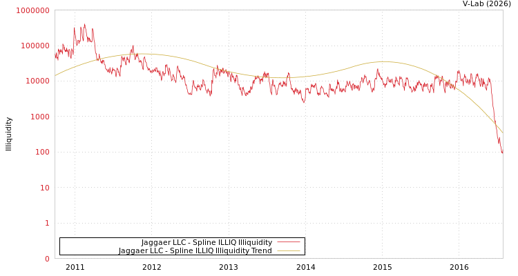 graph of Jaggaer LLC ILLIQ-SMEM