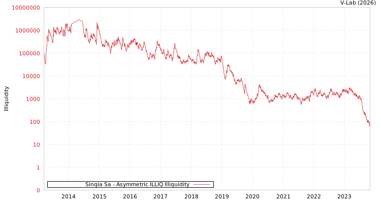 graph of Sinqia Sa ILLIQ-AMEM