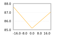 Impact of return on liquidity tomorrow