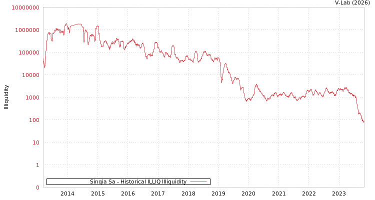 graph of Sinqia Sa ILLIQ-HIST