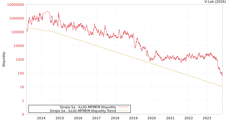 graph of Sinqia Sa ILLIQ-MFMEM