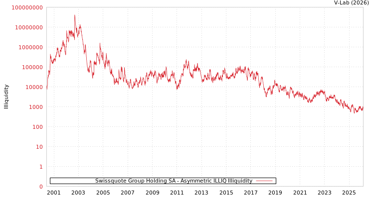 graph of Swissquote Group Holding SA ILLIQ-AMEM