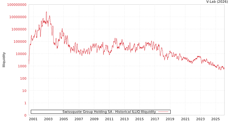 graph of Swissquote Group Holding SA ILLIQ-HIST