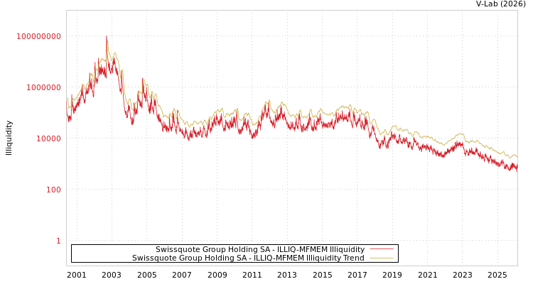 graph of Swissquote Group Holding SA ILLIQ-MFMEM