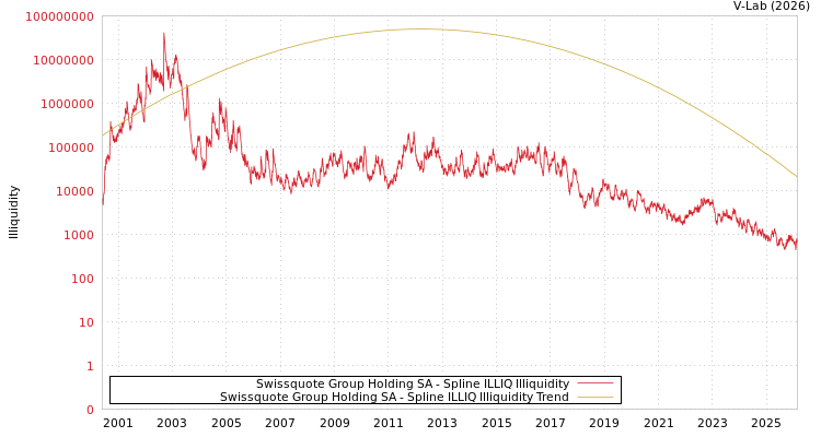 graph of Swissquote Group Holding SA ILLIQ-SMEM