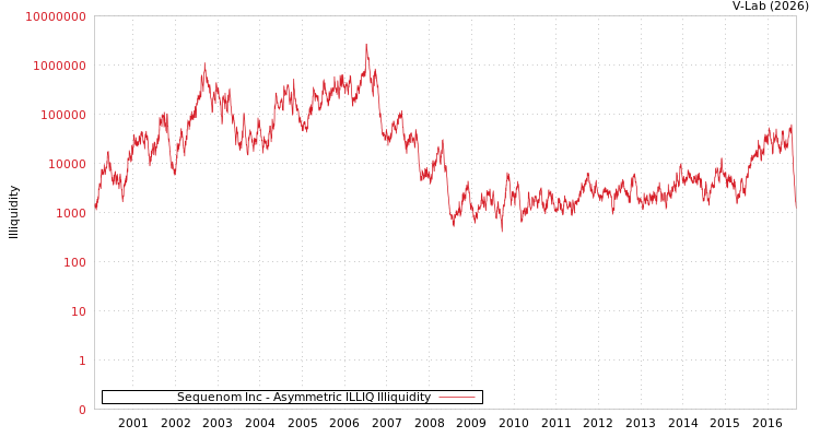 graph of Sequenom Inc ILLIQ-AMEM