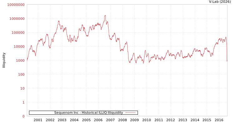 graph of Sequenom Inc ILLIQ-HIST