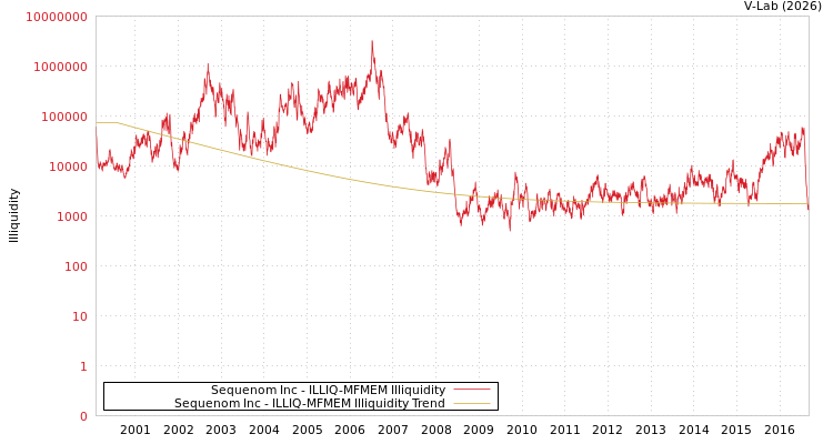 graph of Sequenom Inc ILLIQ-MFMEM