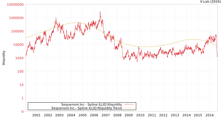 graph of Sequenom Inc ILLIQ-SMEM