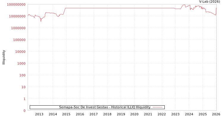 graph of Semapa-Soc De Invest Gestao ILLIQ-HIST
