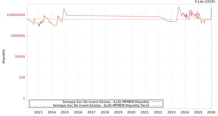 graph of Semapa-Soc De Invest Gestao ILLIQ-MFMEM