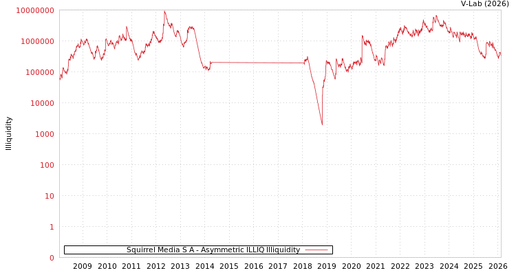 graph of Squirrel Media S A ILLIQ-AMEM