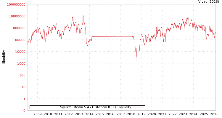 graph of Squirrel Media S A ILLIQ-HIST