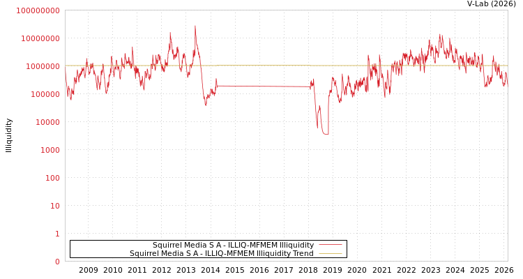 graph of Squirrel Media S A ILLIQ-MFMEM