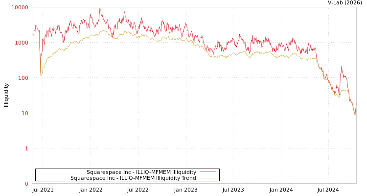 graph of Squarespace Inc ILLIQ-MFMEM