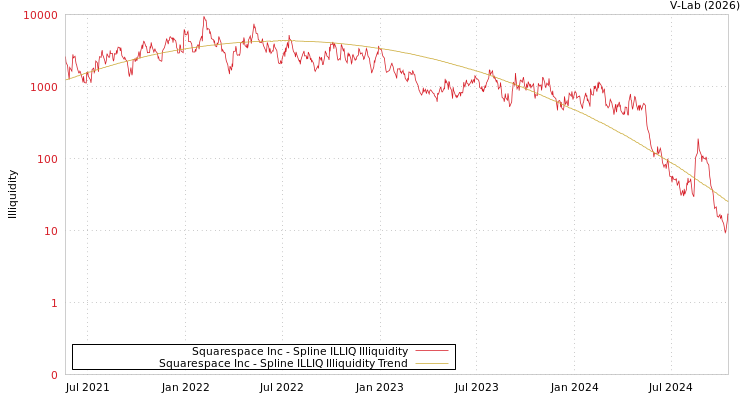 graph of Squarespace Inc ILLIQ-SMEM
