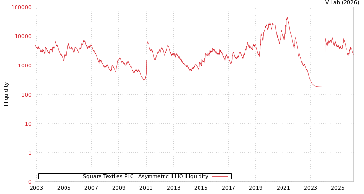 graph of Square Textiles PLC ILLIQ-AMEM