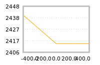 Impact of return on liquidity tomorrow