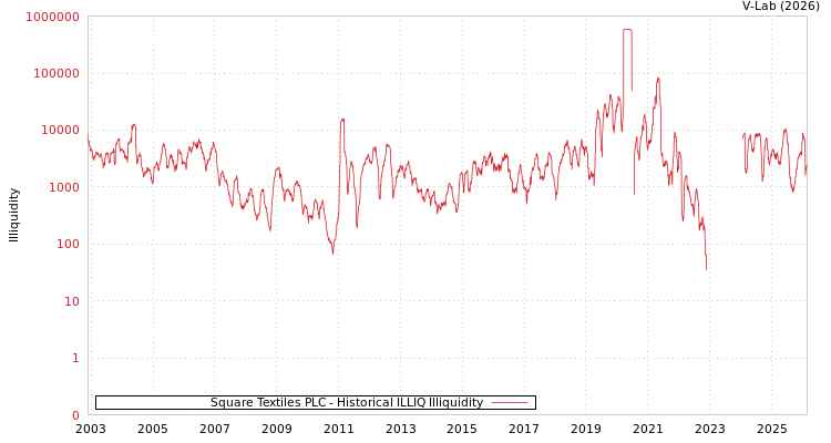 graph of Square Textiles PLC ILLIQ-HIST