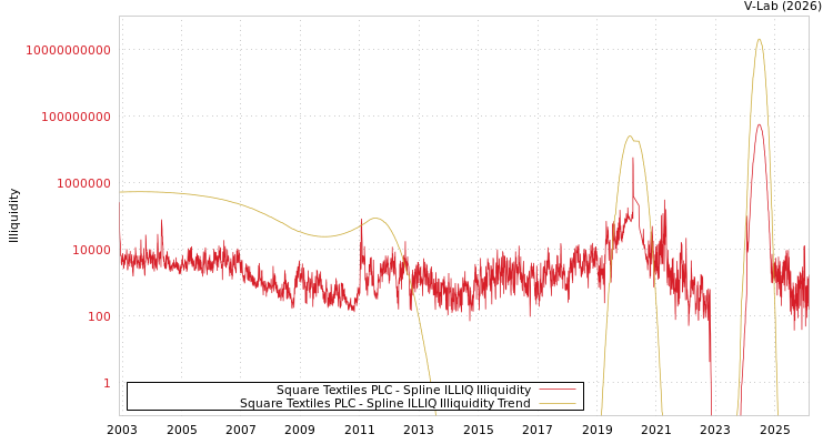 graph of Square Textiles PLC ILLIQ-SMEM