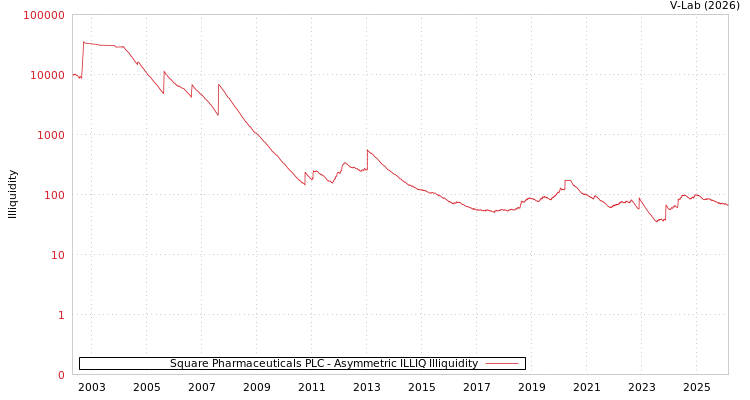 graph of Square Pharmaceuticals PLC ILLIQ-AMEM