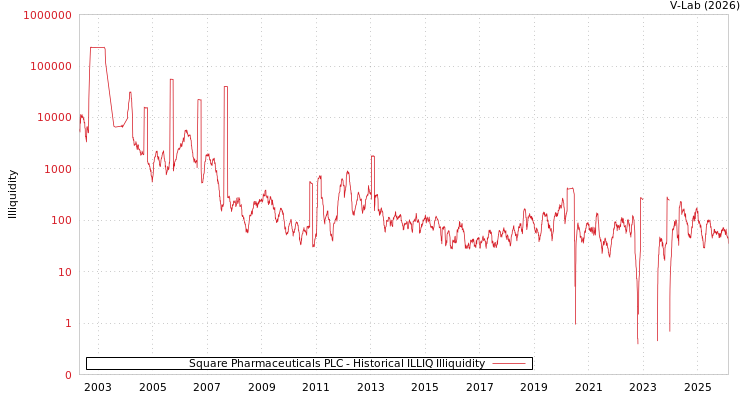 graph of Square Pharmaceuticals PLC ILLIQ-HIST