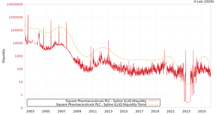 graph of Square Pharmaceuticals PLC ILLIQ-SMEM