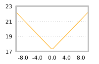 Impact of return on liquidity tomorrow
