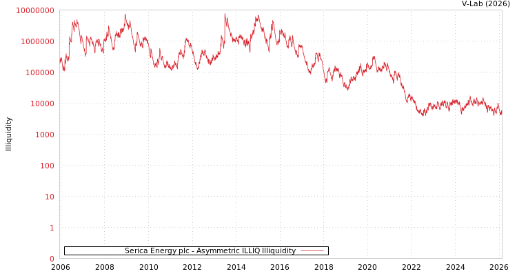 graph of Serica Energy plc ILLIQ-AMEM