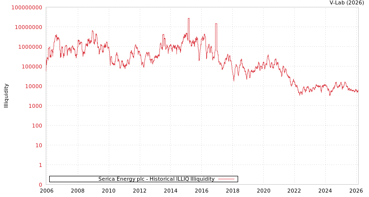 graph of Serica Energy plc ILLIQ-HIST