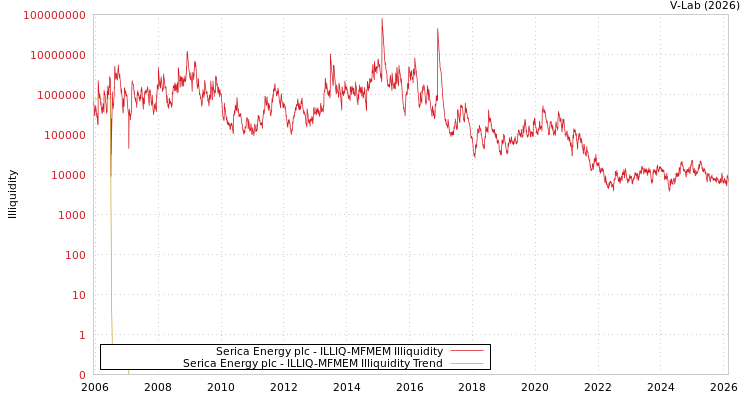 graph of Serica Energy plc ILLIQ-MFMEM
