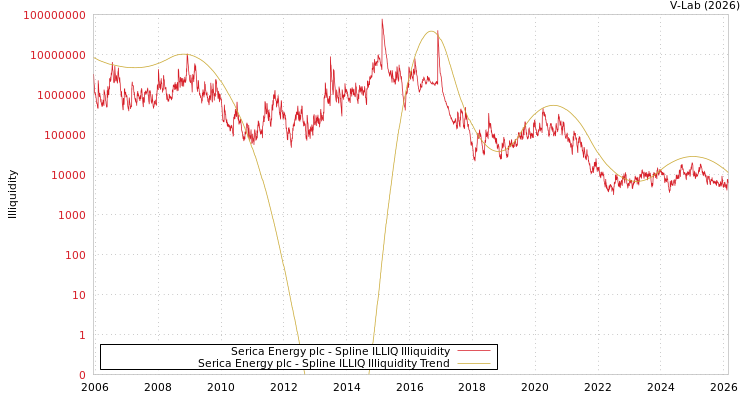 graph of Serica Energy plc ILLIQ-SMEM