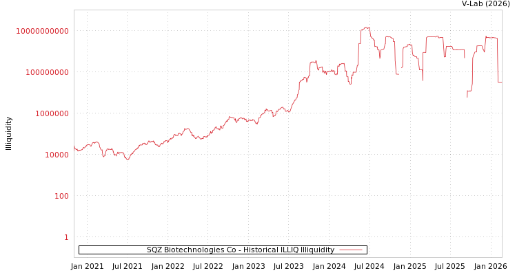 graph of SQZ Biotechnologies Co ILLIQ-HIST