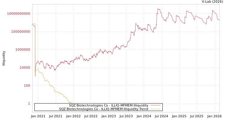 graph of SQZ Biotechnologies Co ILLIQ-MFMEM