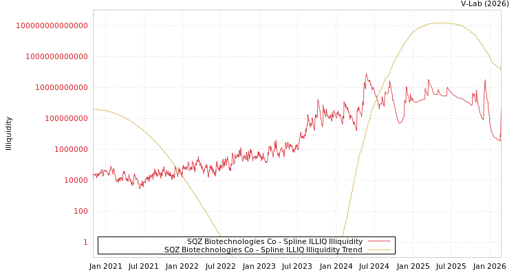 graph of SQZ Biotechnologies Co ILLIQ-SMEM