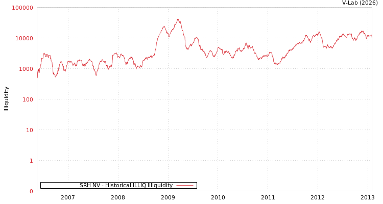 graph of SRH NV ILLIQ-HIST