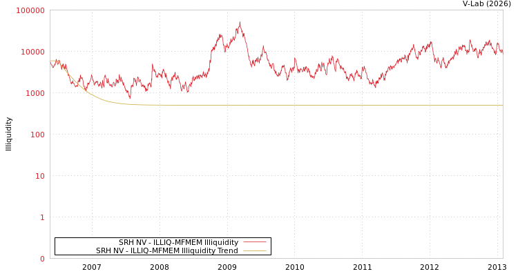 graph of SRH NV ILLIQ-MFMEM